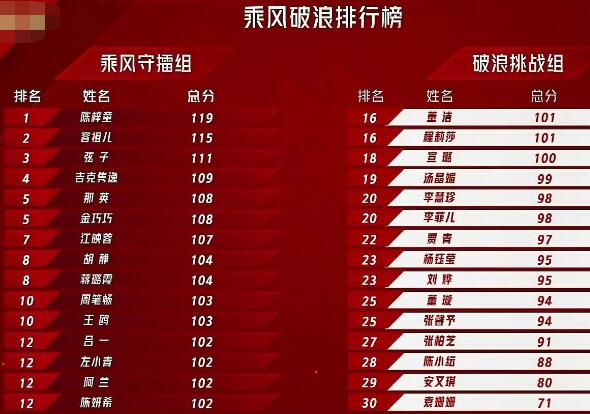 乘风破浪的姐姐2初舞台排名